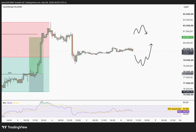 A TradingView chart showing the AsianRange.Nico948 indicator on what appears to be a Bitcoin/USDT pair, with hand-drawn arrows indicating potential price movements and RSI below.