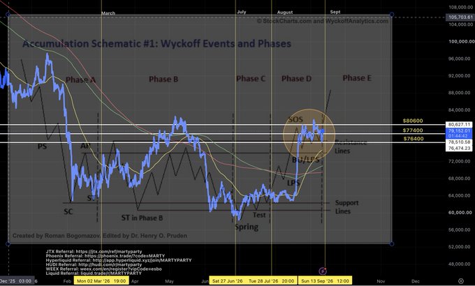 A financial stock chart titled 'Accumulation Schematic #1: Wyckoff Events and Phases' showing market phases A through E with annotations for Spring, Test, and SOS events.