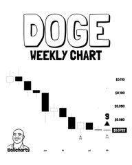 A black-and-white weekly chart for DOGE shows a clear downtrend with nine consecutive bearish candles, labeled with a "9 ▼" TD Sequential sell signal near the $0.056 support level, captioned "DOGE WEEKLY CHART." The image aligns with the post's analysis by highlighting the key support zone where the TD Sequential has now signaled a potential buy reversal.