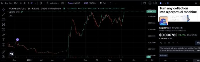 A cryptocurrency price chart for RONKESTR/USD on GeckoTerminal, showing a current price of $0.006782 (0.0006311 WRON) with a +2.47% change.