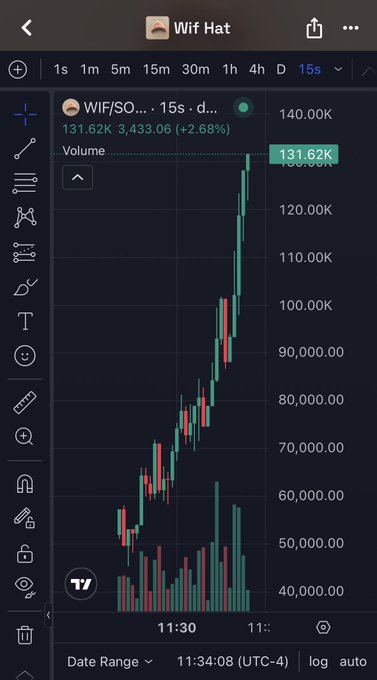 A TradingView candlestick chart showing WIF/SOL on a 15-minute timeframe with the pair trading at 131.62K (up 2.68%), reflecting the post's $WIF 15x mention by displaying significant upward price momentum over the session.