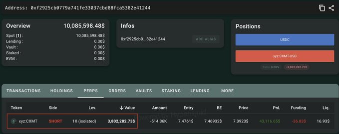 A crypto portfolio overview screen showing a wallet address '0xf2925cb0779a741fe33037cbd88fca5382e41244' with $10,085,598.48 in assets and a SHORT position on 'xyz.CXMT'.