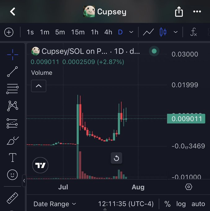 A TradingView chart displays the daily price action of the Cupsey/SOL trading pair on a decentralized exchange, showing a recent pump from around $0.003 to a peak near $0.02 before retracing to $0.009011 (+2.87% at 12:11:35 UTC-4). The chart visually confirms the "Primed" sentiment in the post, as the SOL-denominated price appears to be consolidating after a volatile July breakout, potentially setting up for another move.