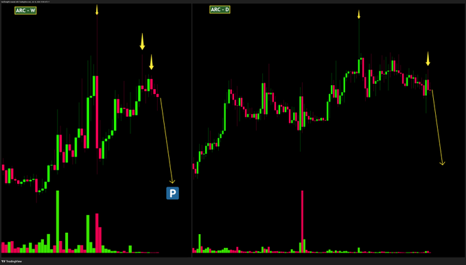 Two side-by-side candlestick stock charts labeled 'ARC-W' and 'ARC-D' show trading patterns with yellow arrows marking peaks and a 'P' marker indicating a point.