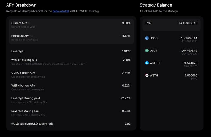 A financial dashboard displaying an 'APY Breakdown' for a delta-neutral wstETH/WETH strategy with a 9.00% current APY and 15.67% projected APY, alongside a 'Strategy Balance' totaling $4,498,035.90.