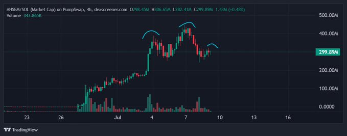 TradingView 4-hour candlestick chart of ANSEM/SOL (Market Cap) on PumpSwap, showing a price of 299.89M with market cap of 298.45M and volume of 343.65K, featuring curved pattern annotations.