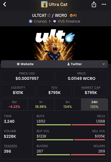 A cryptocurrency trading interface showing data for 'Ultra Cat' (ULTCAT/WCRO) token, with metrics including a price of $0.0007957, $101K liquidity, and a $795K market cap.