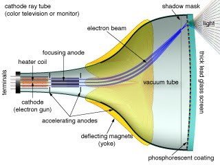 A technical diagram of a cathode ray tube (CRT) television or monitor, with labels indicating the cathode, electron beam, focusing anode, deflecting magnets, and phosphorescent coating.