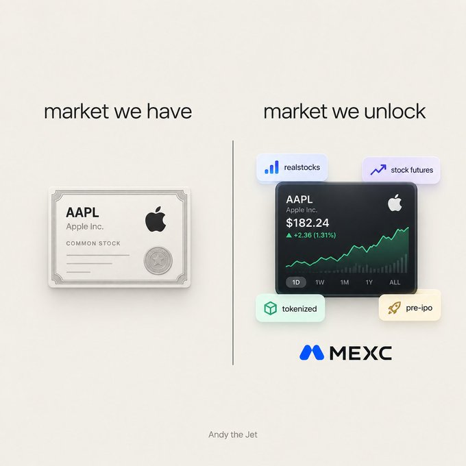 An infographic compares the 'market we have' (showing a traditional AAPL Apple Inc. common stock certificate) to the 'market we unlock' (showing a digital MEXC trading interface for realstocks, stock futures, tokenized, and pre-ipo assets).