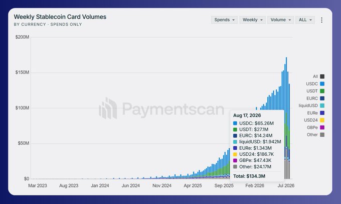 A 'Weekly Stablecoin Card Volumes' chart from Paymentscan showing data for Aug 17, 2026: USDC $65.26M, USDT $27.11M, EURC $14.24M, liquidUSD $1.942M, EURe $1.343M, USD24 $186.7K, GBPe $47.43K, Other $24.17M, Total $134.3M.