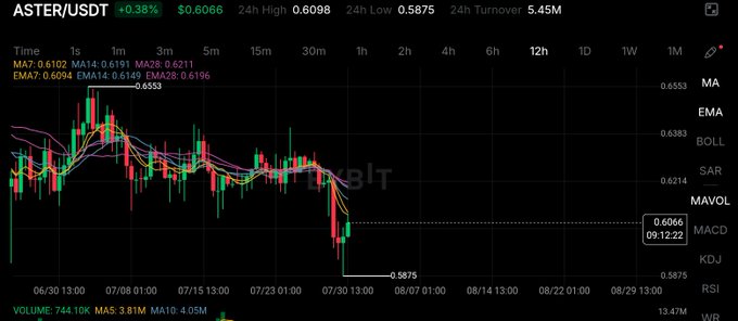 A TradingView candlestick chart for ASTER/USDT showing price at $0.6066 (+0.38%), with 24h High of $0.6098, Low of $0.5875, and 5.45M turnover, overlaid with MA7, MA14, MA28, EMA7, EMA14, EMA28 moving averages and technical indicators (BOLL, SAR, MACD, KDJ, RSI).
