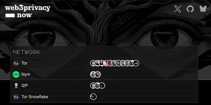 The image shows a computer screen with a list of different social media platforms, including Twitter, Facebook, Instagram, and others. The focus of the image is on the network tab, which displays various social media networks such as Twitter, Facebook, Instagram, and others. This information can be helpful for users who want to explore what tools experts are using to start their internet journey from @torproject to @nym stacks.web3privacy.info/categories/Net.