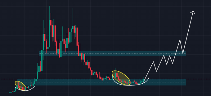 A candlestick chart of $KINS highlighting two circled accumulation zones (marked in yellow) at the lows with a projected white arrow showing a strong upward breakout, visually confirming the successful call of catching the bottom before the price surge.