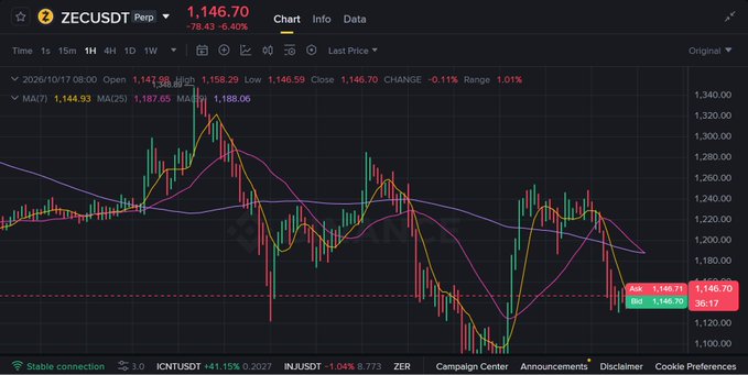 A financial chart for ZECUSDT showing a price of 1,146.70 with candlestick data, moving averages (MA7 1,144.93, MA25 1,187.65), and a 4-hour timeframe display.