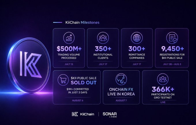 The image displays KiiChain's key milestones in a sleek infographic format, highlighting achievements including $500M+ trading volume processed, 350+ institutional clients, 300+ remittance companies, 9,450+ $KII Public Sale registrations, a sold-out Public Sale exceeding $1M, Onchain FX launch in Korea, and 366K+ participants on the Oro Testnet. The post text aligns directly with these metrics, emphasizing KiiChain's rapid growth and institutional adoption across trading, remittances, and token sale activity.