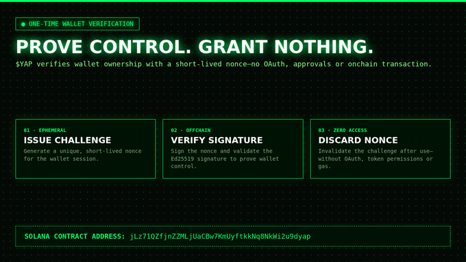 Dark-themed infographic titled 'PROVE CONTROL. GRANT NOTHING.' explaining one-time wallet verification with three steps (Issue Challenge, Verify Signature, Discard Nonce) and displaying a Solana contract address.