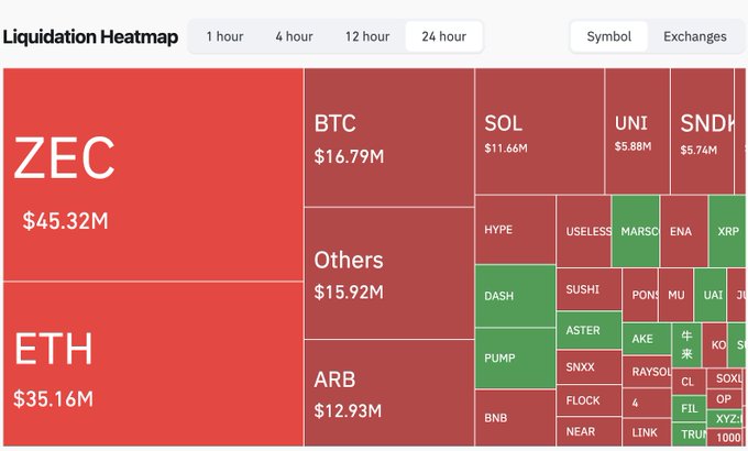 The image is a 24-hour crypto liquidation heatmap from CoinGlass, showing ZEC leading with $45.32M in liquidations, followed by ETH ($35.16M), BTC ($16.79M), Others ($15.92M), ARB ($12.93M), SOL ($11.66M), UNI ($5.88M), and SNDI ($5.74M), totaling the $212M in liquidations mentioned in the accompanying post.