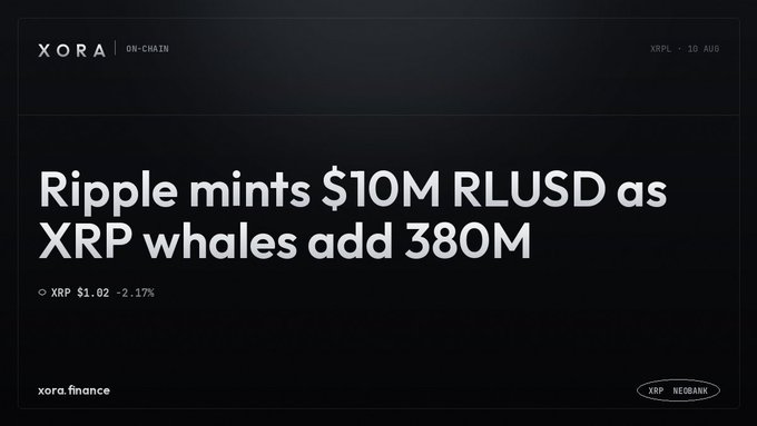 A dark-themed news graphic with the header 'XORA ON-CHAIN' displays the headline 'Ripple mints $10M RLUSD as XRP whales add 380M' and 'XRP $1.62 -2.17%'.