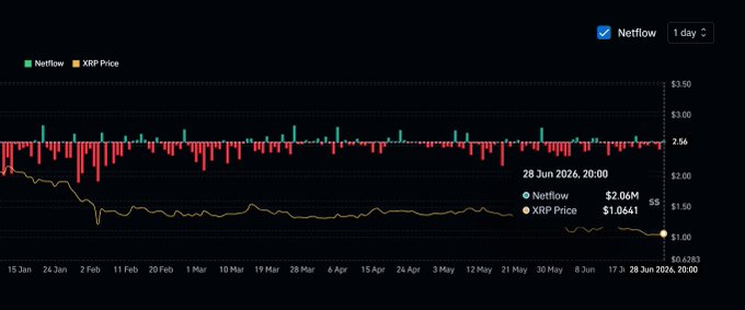 A 1-day price chart comparing Netflow and XRP Price, showing data from Jan-Jun 2026 with XRP at $1.0641 and Netflow at $2.06M as of 28 Jun 2026.