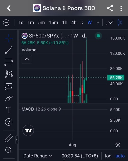A TradingView chart titled "Solana & Poors 500" showing the SP500/SPYx token on a weekly timeframe, with a price of 56.28K (+10.85%) and a candlestick chart with volume bars.
