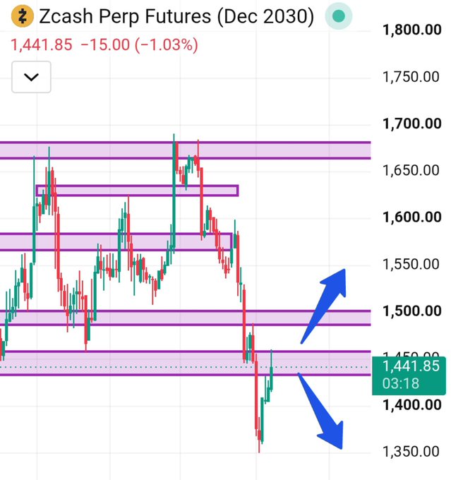 A financial chart titled 'Zcash Perp Futures (Dec 2030)' showing the price at 1,441.85 (-1.03%), with candlestick data, horizontal resistance/support zones in pink/purple, and blue arrows indicating potential upward or downward price movement.