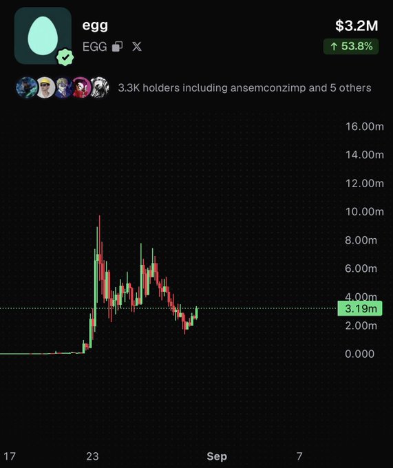 A candlestick chart shows the EGG token surging from near zero to a peak above $9M around August 23 before settling at $3.19M, with a current market cap of $3.2M (up 53.8%) and 3.3K holders including ansemconzimp, aligning with the post's bullish outlook on the upcoming hyperEVM meme season.