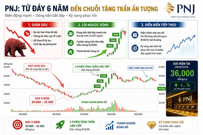 A Vietnamese-language financial infographic for PNJ stock showing a 6-year bottom and recovery wave pattern, with the current price at 36,000 đồng/cp.
