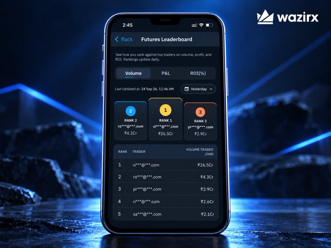 The image shows a smartphone displaying WazirX's Futures Leaderboard page, featuring top trader rankings with a podium highlighting Rank 1 (vit***@***.com) at ₹26.5Cr, Rank 2 at ₹4.3Cr, and Rank 3 at ₹2.9Cr in trading volume, alongside a detailed list of the top 5 traders. The accompanying post promotes this leaderboard feature where users can track their rankings by Volume, P&L, and ROI, accessible via the WazirX app under Settings → Contests → Futures Leaderboard.