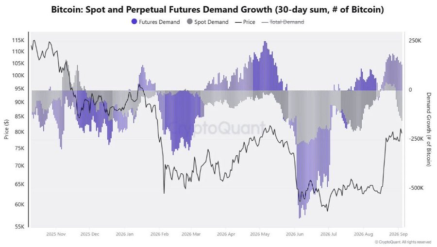 The image is a chart titled "Bitcoin: Spot and Perpetual Futures Demand Growth (30-day sum, # of Bitcoin)" showing Bitcoin's price (black line, ranging $55K-$115K) alongside spot demand (gray bars) and futures demand (purple bars) from November 2025 through September 2026. The chart illustrates that despite Bitcoin's recent price rebound toward ~$80K, spot demand has turned sharply negative (dropping to roughly -250K to -500K Bitcoin), indicating persistent retail selling, while futures demand remains the primary driver of price action. This visually reinforces the post's point that retail investors continue selling Bitcoin during the uptrend.