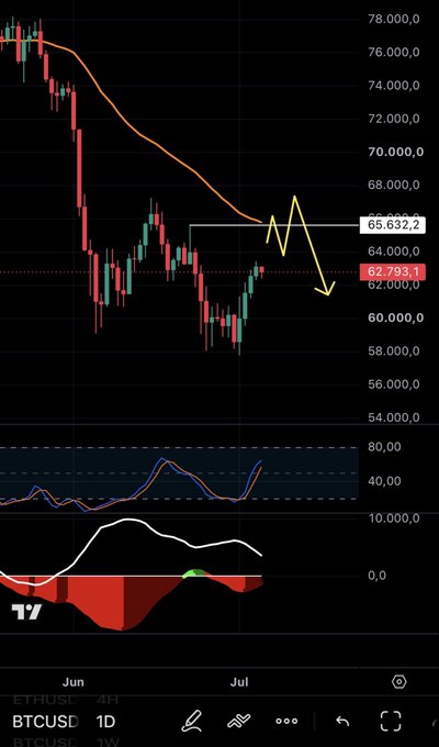A Bitcoin (BTCUSD) daily chart shows price approaching the key 65,632 EMA50 resistance level, with current price at 62,793.1, while an annotation indicates a potential rejection near this zone with invalidation above 65k. The chart visually supports the post's analysis that Bitcoin is gradually approaching the daily EMA50 as a critical rejection area.