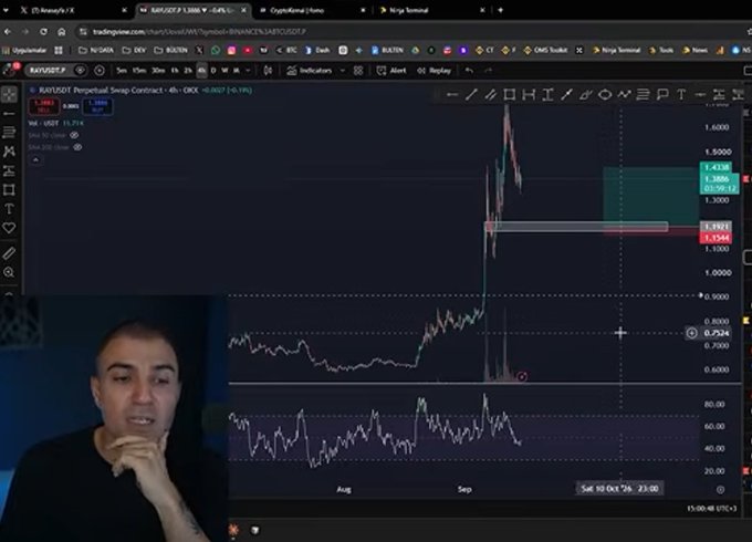A man sits in front of a TradingView chart displaying the RAY/USDT Perpetual Swap Contract, showing a price of approximately 1.386 and a substantial green candlestick pattern that has risen sharply from the 0.7524 level near the August-September timeline. The chart visually supports the post's claim of a 22%+ gain, as RAY's price has clearly moved significantly higher from the lower support zone that was previously highlighted.
