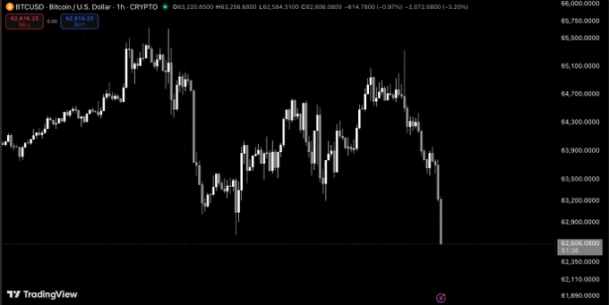 A TradingView 1-hour BTCUSD chart shows Bitcoin falling from $63,220 to $62,808.08 (-0.97%), with a sharp drop visible at the right edge of the candle pattern—visually confirming the post's claim that BTC plunged nearly $1,000 within two hours, likely attributing the decline to FOMC-driven volatility.