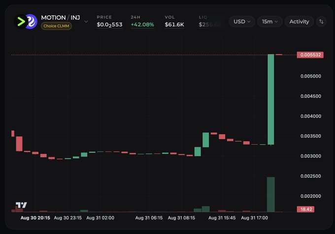 A dark-themed financial chart displays the price and volume of the cryptocurrency "MOTION / INJ", showing a sharp price increase to $0.005532 with a +42.08% change over 24 hours.