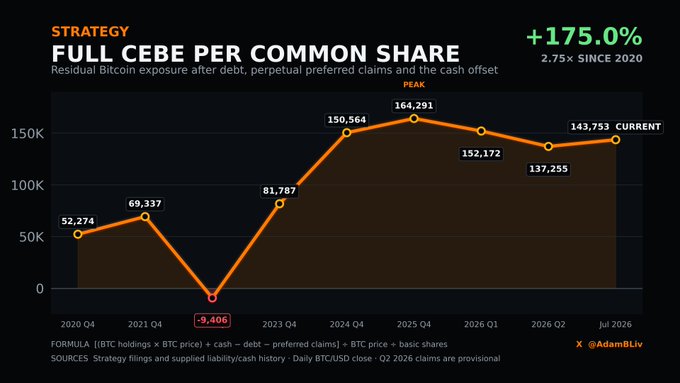 This chart displays "Full CEBE Per Common Share" for Strategy, showing a +175.0% increase since 2020 from 52,274 in 2020 Q4 to a current 143,753.