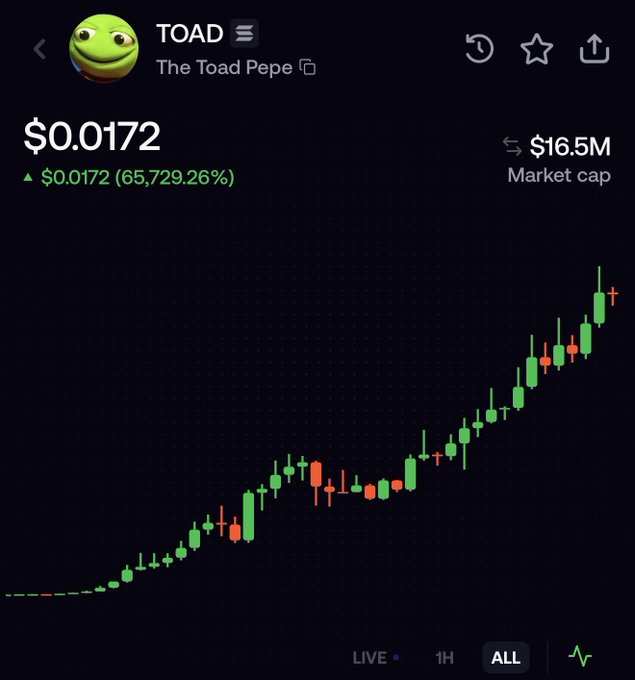 A crypto price chart for "TOAD" (The Toad Pepe) shows the token surging to $0.0172 with a market cap of $16.5M and a staggering 65,729.26% gain. The post highlights the regret of refusing to buy at a $1M market cap, as the token has since grown roughly 16x in value.