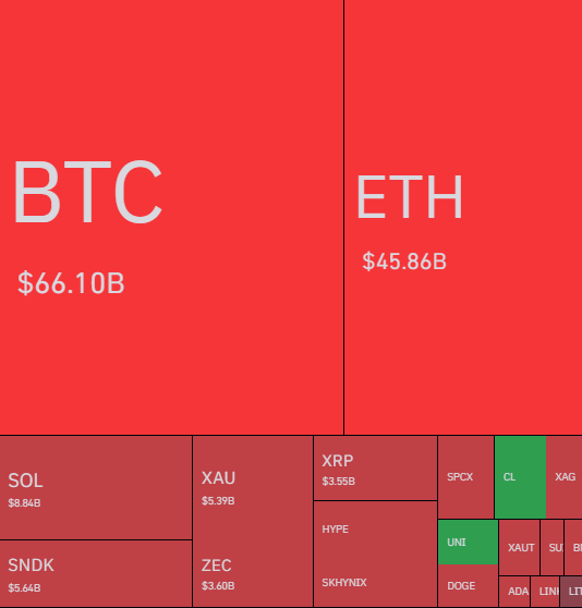 A red-themed cryptocurrency market heatmap showing BTC at $66.10B and ETH at $45.86B as the largest segments, with smaller altcoins like SOL, SNDK, XAU, XRP, and UNI in smaller boxes.