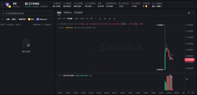 A screenshot of a Binance trading chart for the token 'KII' priced at $0.074468, showing a significant price spike and crash pattern on a 24-hour candlestick chart.