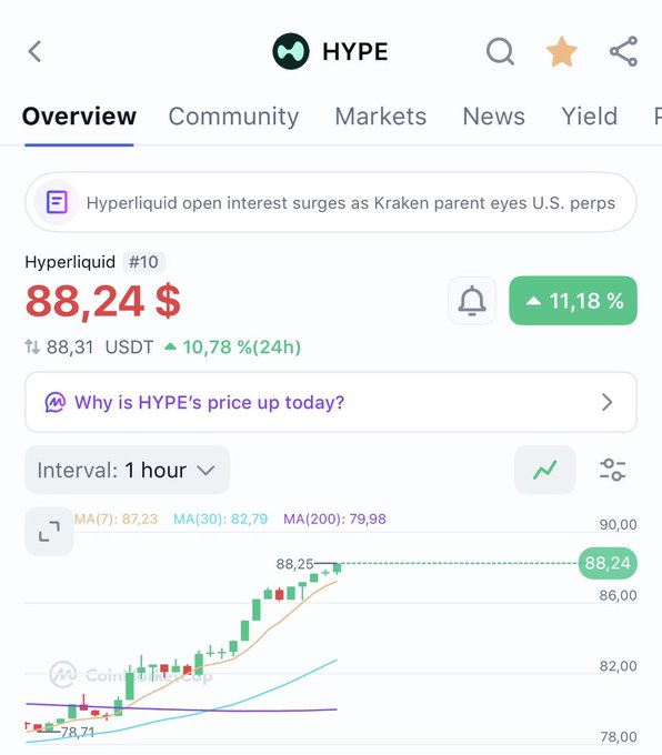 A CoinMarketCap-style price chart shows HYPE (Hyperliquid) token at $88.24, up 11.18% and 10.78% in 24h, with the headline 'Hyperliquid open interest surges as Kraken parent eyes U.S. perps' and an MA(7) of 87.23, MA(30) of 82.79, MA(200) of 79.98.