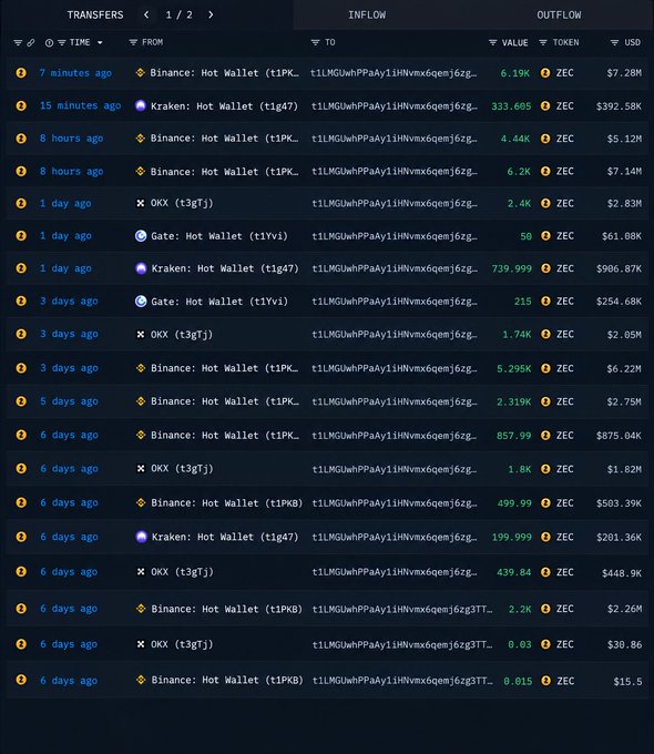A cryptocurrency transfer history table showing inflows and outflows of ZEC tokens from various exchanges including Binance, Kraken, OKX, and Gate, with USD values ranging from $15.5 to $906.87K.
