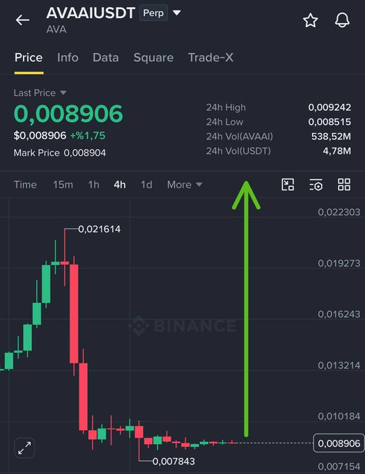 A Binance perpetual futures chart for AVAAI/USDT shows the token's last price at $0.008906 (+1.75%), with a green arrow highlighting a massive gap between the recent low near $0.007843 and the 24h high of $0.009242—visualizing the volatility tied to the trader's long position call-to-action.