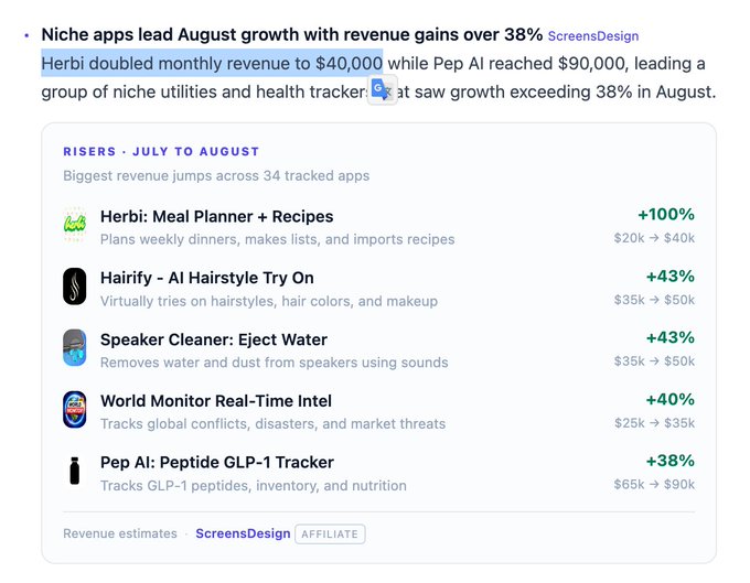 The image displays a "Risers • July to August" chart from ScreensDesign highlighting the biggest revenue jumps across 34 tracked apps, with **Herbi: Meal Planner + Recipes** leading at **+100% growth** ($20k → $40k), followed by Hairify, Speaker Cleaner, World Monitor, and Pep AI (Peptide GLP-1 Tracker at $65k → $90k). The chart supports the post's point by showing Herbi—despite entering a competitive meal planning market—doubled its monthly revenue, demonstrating strong traction among niche utility and health apps that saw 38%+ growth in August.
