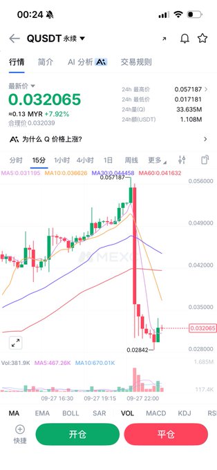 A mobile screenshot of the QUSDT perpetual trading chart on MEXC, showing a sharp price decline to $0.032065 with a 7.92% drop, alongside the trader's quick exit strategy capturing small gains before the price moved against them.