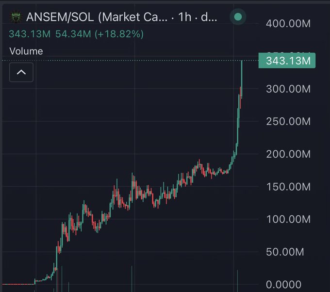A candlestick chart shows the ANSEM/SOL token's market cap surging to $343.13M, up 18.82% with a sharp vertical spike on the 1-hour timeframe, visually confirming the $343M milestone mentioned in the post.