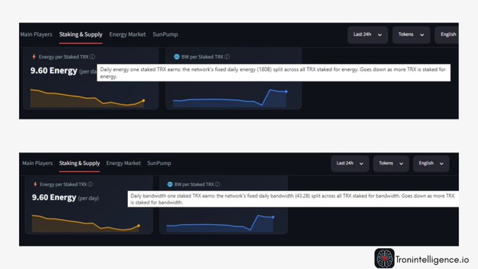 Two dark-mode dashboard screenshots labeled 'Main Players,' 'Staking & Supply,' 'Energy Market,' and 'SunPump' show TRX energy and bandwidth charts, tooltips, dropdowns set to 'Last 24h,' 'Tokens,' and 'English,' plus the watermark 'frontintelligence.io.'