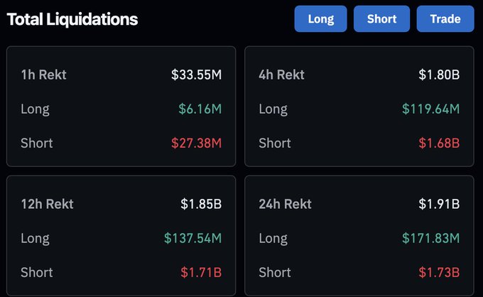 The image displays a "Total Liquidations" dashboard showing significant short position liquidations across multiple timeframes: $27.38M in 1h, $1.68B in 4h, $1.71B in 12h, and $1.73B in 24h, with longs being relatively small by comparison. This data supports the post's claim that shorts were crushed, with the 24h short liquidations of $1.73B exceeding even the celebratory $1.5B figure mentioned.