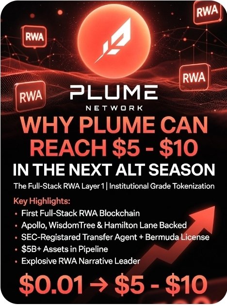 A promotional graphic for Plume Network ($PLUME) features a red circular logo against a dark red background with "RWA" boxes, boldly stating "WHY PLUME CAN REACH $5 - $10 IN THE NEXT ALT SEASON." It highlights the token as a "Full-Stack RWA Layer 1" backed by Apollo, WisdomTree, and Hamilton Lane, with a "SEC-Registered Transfer Agent + Bermuda License" and "$5B+ Assets in Pipeline," projecting a price jump from "$0.01 → $5 - $10." The post shares this as a bullish price prediction for $PLUME alongside $XRP and $ONDO in the altcoin market.