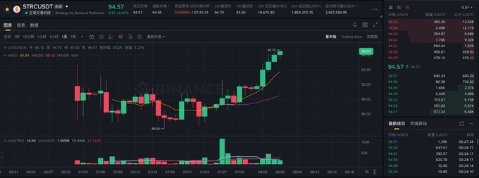 A Binance cryptocurrency trading chart for STRK/USDT showing a current price of 94.57, displaying a candlestick chart with an upward price trend and various technical indicators including MA(7), MA(25), MA(99), and MACD, with an order book on the right side.