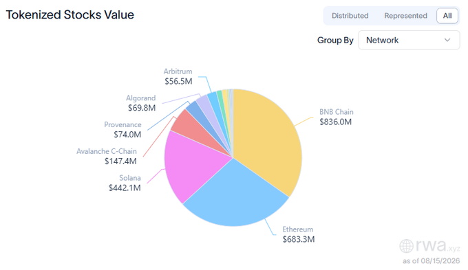 A pie chart titled "Tokenized Stocks Value" from rwa.xyz (as of 08/15/2026) shows BNB Chain leading with $836.0M, followed by Ethereum at $683.3M, Solana at $442.1M, and smaller segments for Avalanche C-Chain ($147.4M), Provenance ($74.0M), Algorand ($69.8M), and Arbitrum ($56.5M) — visually confirming BNB's dominance in the tokenized stocks meta highlighted in the post.