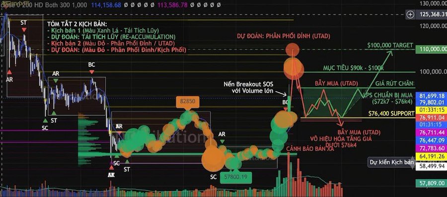 A financial trading chart in Vietnamese showing Bitcoin price analysis with annotations like 'TÓM TẮT 2 KỊCH BẢN', 'PHÂN PHỐI ĐỈNH (UTAD)', and a target of '$100,000'.