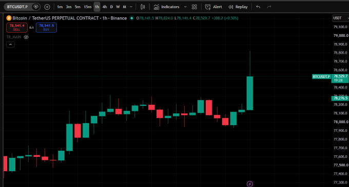 A TradingView candlestick chart for BTCUSDT.P (Bitcoin / TetherUS Perpetual Contract) on Binance shows the 1-hour timeframe with a current price of 78,541.4, displaying green and red candles.